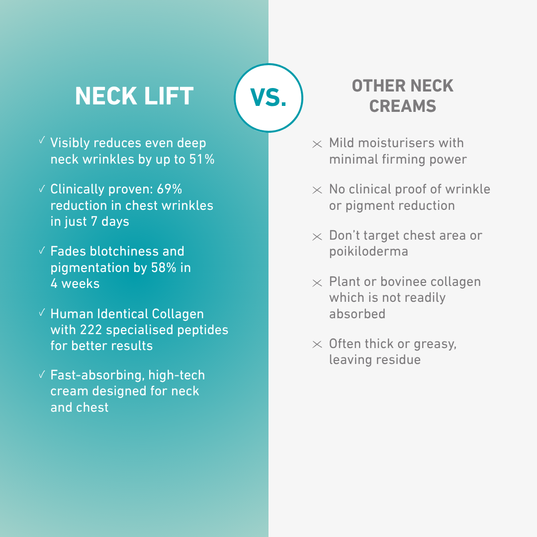 freezeframe NECK LIFT comparison infographic highlighting benefits versus other neck creams, including up to 51% fewer deep neck wrinkles, 69% reduction in chest wrinkles in seven days, 58% reduction in pigmentation in four weeks and 222 specialised peptides.